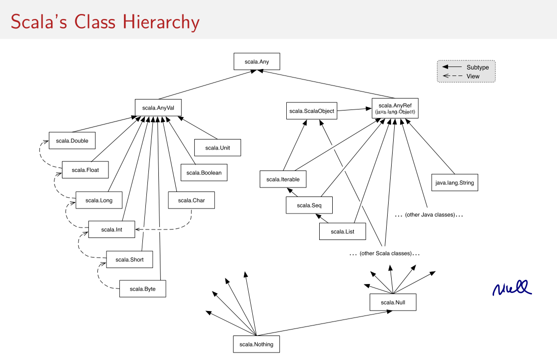 Scala's Class Hierarchy