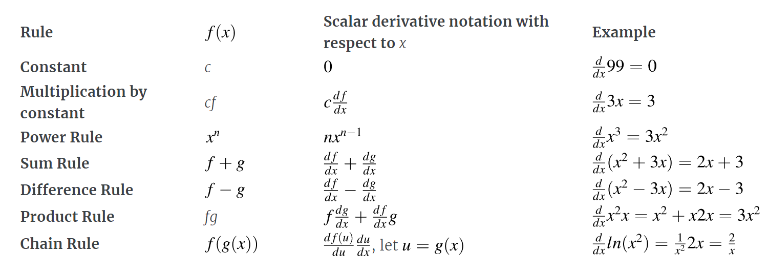Basic rules of derivatives